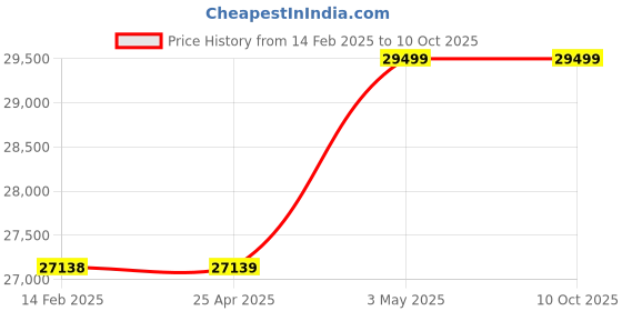industrybuying.com Mitsuboshi Type 1 R2 Bushing for Max Star Wedge Pulley 65 mm, R2-N-65 mitsuboshi Price History Graph from 14 Feb 2025 to 9 Oct 2025