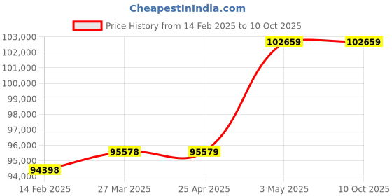 industrybuying.com Mitsuboshi Type 1 U0 Bushing for Max Star Wedge Pulley 100 mm, U0-N-100 mitsuboshi Price History Graph from 14 Feb 2025 to 9 Oct 2025
