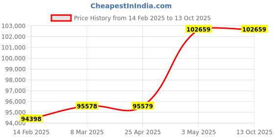 industrybuying.com Mitsuboshi Type 1 U0 Bushing for Max Star Wedge Pulley 70 mm, U0-N-70 mitsuboshi Price History Graph from 14 Feb 2025 to 12 Oct 2025