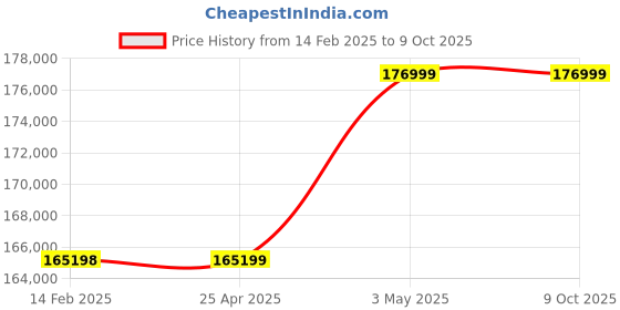 industrybuying.com Mitsuboshi Type 1 U1 Bushing for Max Star Wedge Pulley 70 mm, U1-N-70 mitsuboshi Price History Graph from 14 Feb 2025 to 9 Oct 2025