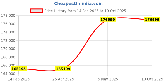 industrybuying.com Mitsuboshi Type 1 U1 Bushing for Max Star Wedge Pulley 80 mm, U1-N-80 mitsuboshi Price History Graph from 14 Feb 2025 to 10 Oct 2025