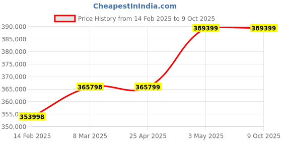 industrybuying.com Mitsuboshi Type 1 W1 Bushing for Max Star Wedge Pulley 100 mm, W1-N-100 mitsuboshi Price History Graph from 14 Feb 2025 to 9 Oct 2025