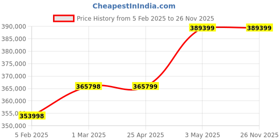 industrybuying.com Mitsuboshi Type 1 W1 Bushing for Max Star Wedge Pulley 95 mm, W1-N-95 mitsuboshi Price History Graph from 5 Feb 2025 to 25 Nov 2025