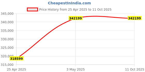 industrybuying.com Mitsuboshi Type 1 W1 Bushing for Maxstar Wedge Pulley 130 mm, W1-130N-JIS mitsuboshi Price History Graph from 25 Apr 2025 to 11 Oct 2025