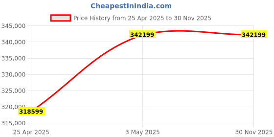 industrybuying.com Mitsuboshi Type 1 W1 Bushing for Maxstar Wedge Pulley 95 mm, W1-95N-JIS mitsuboshi Price History Graph from 25 Apr 2025 to 30 Nov 2025