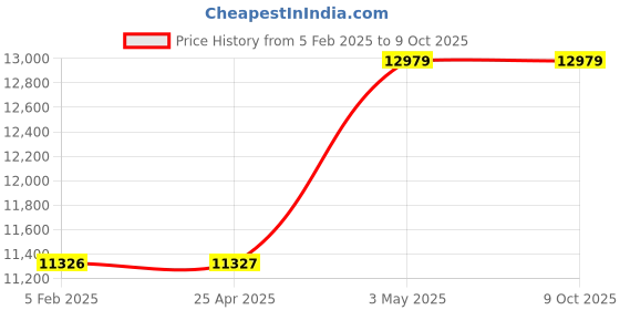 industrybuying.com Mitsuboshi Type 2 Q2 Bushing for Maxstar Wedge Pulley 55 mm, Q2-55N-JIS mitsuboshi Price History Graph from 5 Feb 2025 to 9 Oct 2025