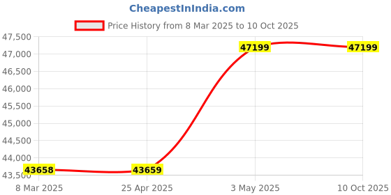 industrybuying.com Mitsuboshi Type 2 S1 Bushing for Max Star Wedge Pulley 90 mm, S1-N-90 mitsuboshi Price History Graph from 8 Mar 2025 to 10 Oct 2025