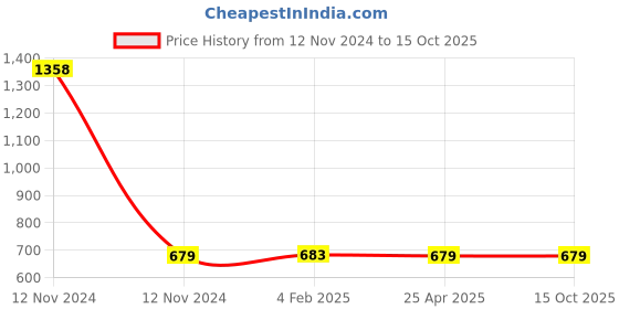 industrybuying.com Mitsuboshi XPA 1082 Cogged Wedge Belt mitsuboshi Price History Graph from 12 Nov 2024 to 14 Oct 2025