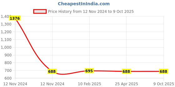 industrybuying.com Mitsuboshi XPA 1107 Cogged Wedge Belt mitsuboshi Price History Graph from 12 Nov 2024 to 8 Oct 2025