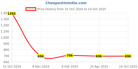 industrybuying.com Mitsuboshi XPA 1120 Cogged Wedge Belt mitsuboshi Price History Graph from 31 Oct 2024 to 14 Oct 2025
