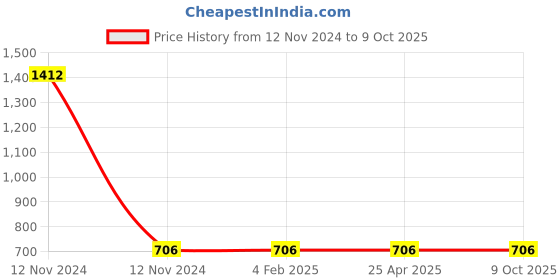 industrybuying.com Mitsuboshi XPA 1150 Cogged Wedge Belt mitsuboshi Price History Graph from 12 Nov 2024 to 8 Oct 2025