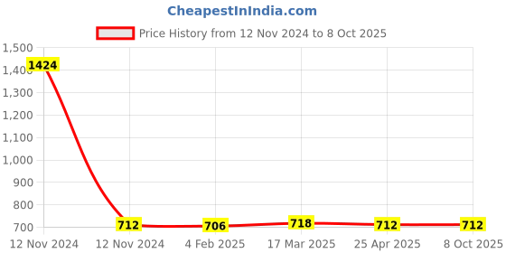 industrybuying.com Mitsuboshi XPA 1157 Cogged Wedge Belt mitsuboshi Price History Graph from 12 Nov 2024 to 8 Oct 2025