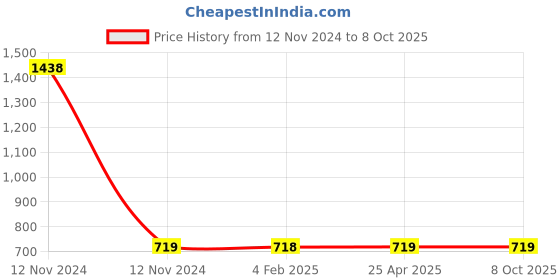 industrybuying.com Mitsuboshi XPA 1180 Cogged Wedge Belt mitsuboshi Price History Graph from 12 Nov 2024 to 8 Oct 2025