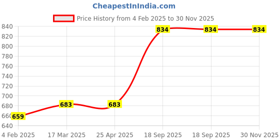 industrybuying.com Mitsuboshi XPA 1357 Cogged Wedge Belt mitsuboshi Price History Graph from 4 Feb 2025 to 30 Nov 2025