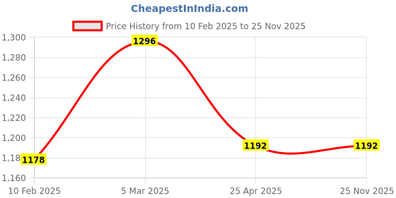industrybuying.com Mitsuboshi XPA 2120 Cogged Wedge Belt mitsuboshi Price History Graph from 10 Feb 2025 to 25 Nov 2025