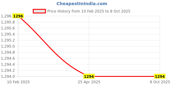industrybuying.com Mitsuboshi XPA 2300 Cogged Wedge Belt mitsuboshi Price History Graph from 10 Feb 2025 to 8 Oct 2025
