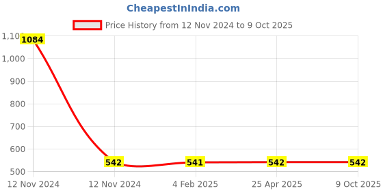 industrybuying.com Mitsuboshi XPA 782 Cogged Wedge Belt mitsuboshi Price History Graph from 12 Nov 2024 to 9 Oct 2025