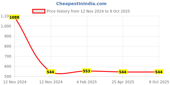industrybuying.com Mitsuboshi XPA 800 Cogged Wedge Belt mitsuboshi Price History Graph from 12 Nov 2024 to 9 Oct 2025