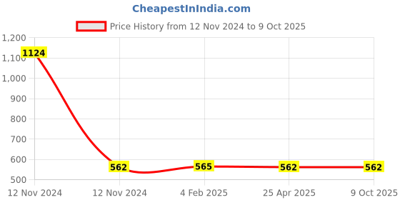 industrybuying.com Mitsuboshi XPA 832 Cogged Wedge Belt mitsuboshi Price History Graph from 12 Nov 2024 to 9 Oct 2025