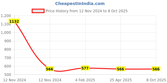 industrybuying.com Mitsuboshi XPA 850 Cogged Wedge Belt mitsuboshi Price History Graph from 12 Nov 2024 to 8 Oct 2025