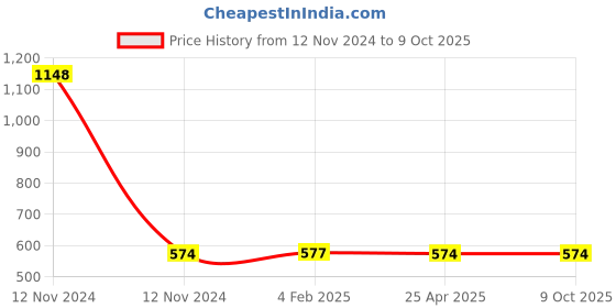 industrybuying.com Mitsuboshi XPA 882 Cogged Wedge Belt mitsuboshi Price History Graph from 12 Nov 2024 to 9 Oct 2025