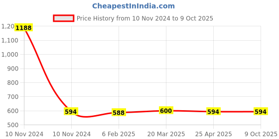 industrybuying.com Mitsuboshi XPA 932 Cogged Wedge Belt mitsuboshi Price History Graph from 10 Nov 2024 to 9 Oct 2025