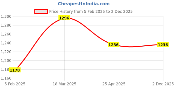 industrybuying.com Mitsuboshi XPB 1340 Cogged Wedge Belt mitsuboshi Price History Graph from 5 Feb 2025 to 2 Dec 2025