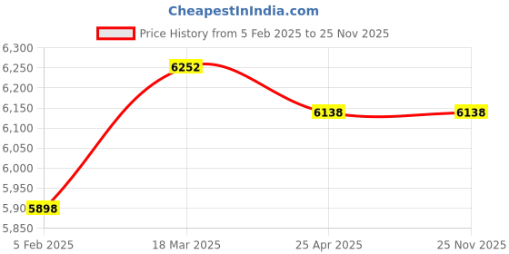 industrybuying.com Mitsuboshi XPB 4750 Cogged Wedge Belt mitsuboshi Price History Graph from 5 Feb 2025 to 25 Nov 2025