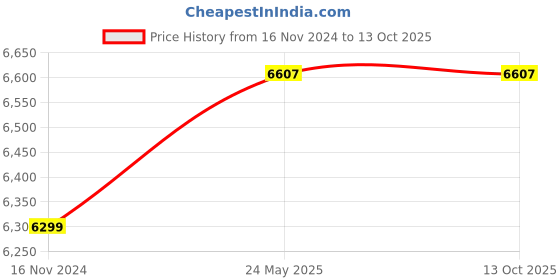 industrybuying.com Mitsuboshi XPC 3350 Cogged Wedge Belt mitsuboshi Price History Graph from 16 Nov 2024 to 13 Oct 2025