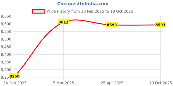 industrybuying.com Mitsuboshi XPC 4500 Cogged Wedge Belt mitsuboshi Price History Graph from 10 Feb 2025 to 18 Oct 2025