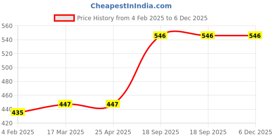 industrybuying.com Mitsuboshi XPZ 1162 Cogged Wedge Belt mitsuboshi Price History Graph from 4 Feb 2025 to 5 Dec 2025