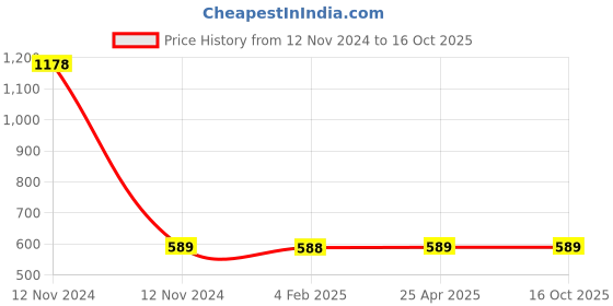 industrybuying.com Mitsuboshi XPZ 1200 Cogged Wedge Belt mitsuboshi Price History Graph from 12 Nov 2024 to 15 Oct 2025