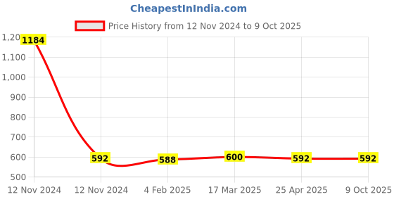 industrybuying.com Mitsuboshi XPZ 1212 Cogged Wedge Belt mitsuboshi Price History Graph from 12 Nov 2024 to 9 Oct 2025