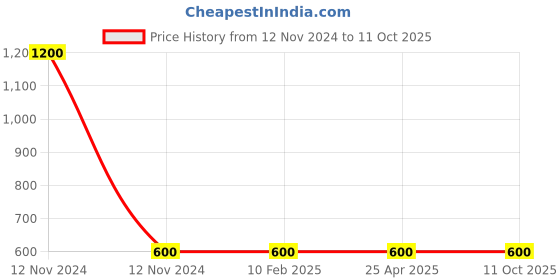 industrybuying.com Mitsuboshi XPZ 1250 Cogged Wedge Belt mitsuboshi Price History Graph from 12 Nov 2024 to 11 Oct 2025