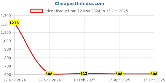 industrybuying.com Mitsuboshi XPZ 1262 Cogged Wedge Belt mitsuboshi Price History Graph from 12 Nov 2024 to 13 Oct 2025