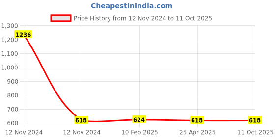 industrybuying.com Mitsuboshi XPZ 1320 Cogged Wedge Belt mitsuboshi Price History Graph from 12 Nov 2024 to 11 Oct 2025