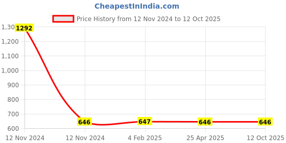 industrybuying.com Mitsuboshi XPZ 1412 Cogged Wedge Belt mitsuboshi Price History Graph from 12 Nov 2024 to 12 Oct 2025
