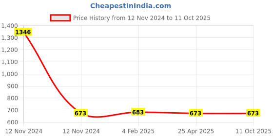 industrybuying.com Mitsuboshi XPZ 1520 Cogged Wedge Belt mitsuboshi Price History Graph from 12 Nov 2024 to 10 Oct 2025