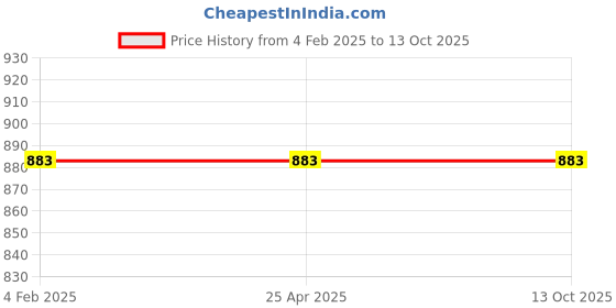 industrybuying.com Mitsuboshi XPZ 1850 Cogged Wedge Belt mitsuboshi Price History Graph from 4 Feb 2025 to 13 Oct 2025