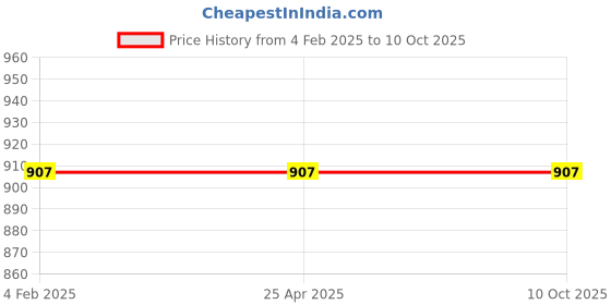 industrybuying.com Mitsuboshi XPZ 1937 Cogged Wedge Belt mitsuboshi Price History Graph from 4 Feb 2025 to 8 Oct 2025