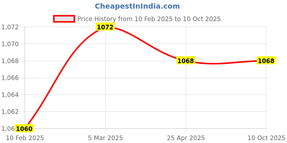 industrybuying.com Mitsuboshi XPZ 2500 Cogged Wedge Belt mitsuboshi Price History Graph from 10 Feb 2025 to 9 Oct 2025