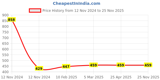 industrybuying.com Mitsuboshi XPZ 670 Cogged Wedge Belt mitsuboshi Price History Graph from 12 Nov 2024 to 25 Nov 2025