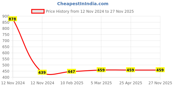 industrybuying.com Mitsuboshi XPZ 710 Cogged Wedge Belt mitsuboshi Price History Graph from 12 Nov 2024 to 26 Nov 2025