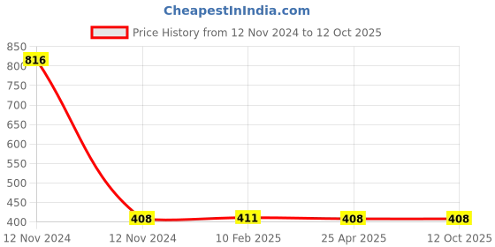 industrybuying.com Mitsuboshi XPZ 722 Cogged Wedge Belt mitsuboshi Price History Graph from 12 Nov 2024 to 12 Oct 2025