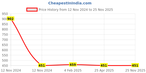 industrybuying.com Mitsuboshi XPZ 837 Cogged Wedge Belt mitsuboshi Price History Graph from 12 Nov 2024 to 25 Nov 2025