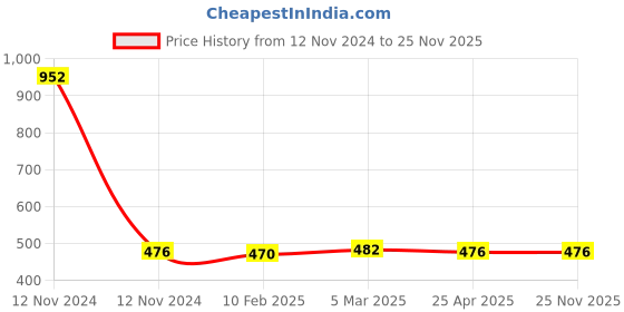 industrybuying.com Mitsuboshi XPZ 912 Cogged Wedge Belt mitsuboshi Price History Graph from 12 Nov 2024 to 25 Nov 2025