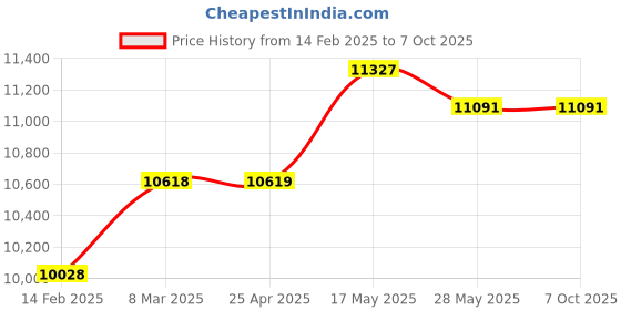 industrybuying.com Mitutoyo 0-150 mm Digital Caliper 500-196-30 with Advanced Onsite Sensor mitutoyo Price History Graph from 14 Feb 2025 to 7 Oct 2025