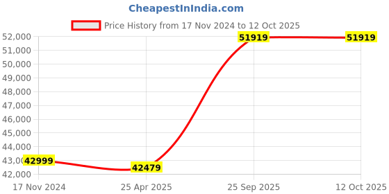 industrybuying.com Mitutoyo 0-150mm OMC-150MX Interchangeable Anvil Micrometer 340-251-30 mitutoyo Price History Graph from 17 Nov 2024 to 12 Oct 2025