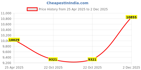 industrybuying.com Mitutoyo 0-150mm Vernier High-Accuracy Caliper with Calibration 536-221 mitutoyo Price History Graph from 25 Apr 2025 to 2 Dec 2025