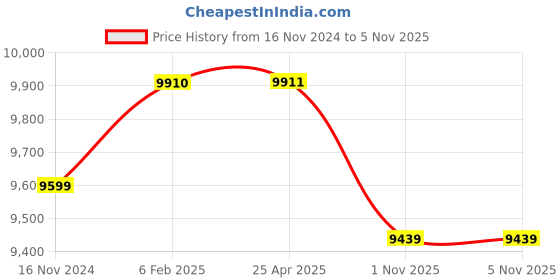 industrybuying.com Mitutoyo 0-200 mm Dial Vernier Caliper 505-733 mitutoyo Price History Graph from 16 Nov 2024 to 4 Nov 2025